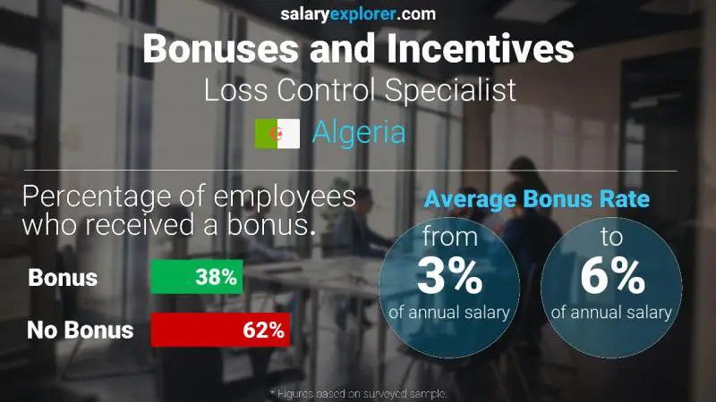 Annual Salary Bonus Rate Algeria Loss Control Specialist
