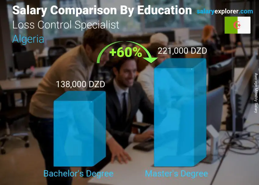 Salary comparison by education level monthly Algeria Loss Control Specialist