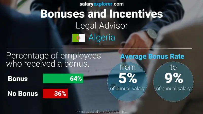 Annual Salary Bonus Rate Algeria Legal Advisor