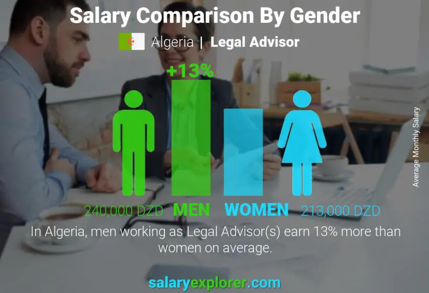 Salary comparison by gender Algeria Legal Advisor monthly