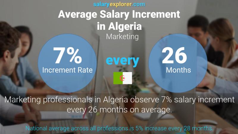 Annual Salary Increment Rate Algeria Marketing