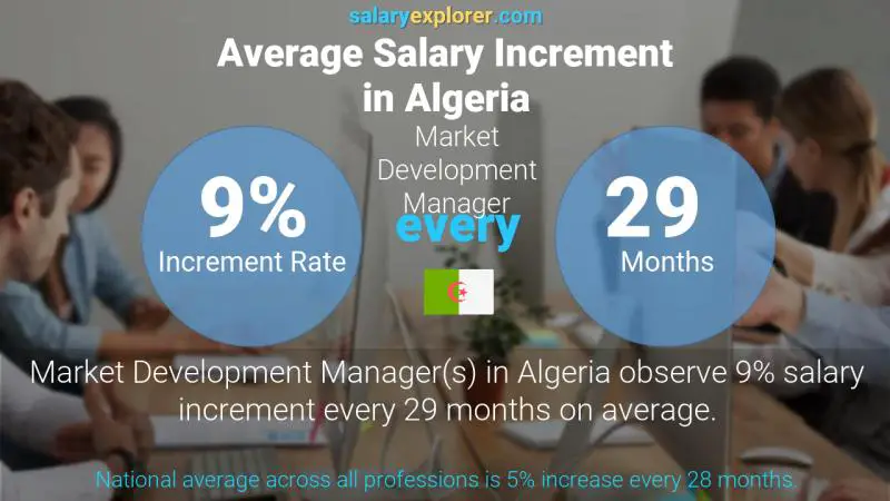 Annual Salary Increment Rate Algeria Market Development Manager