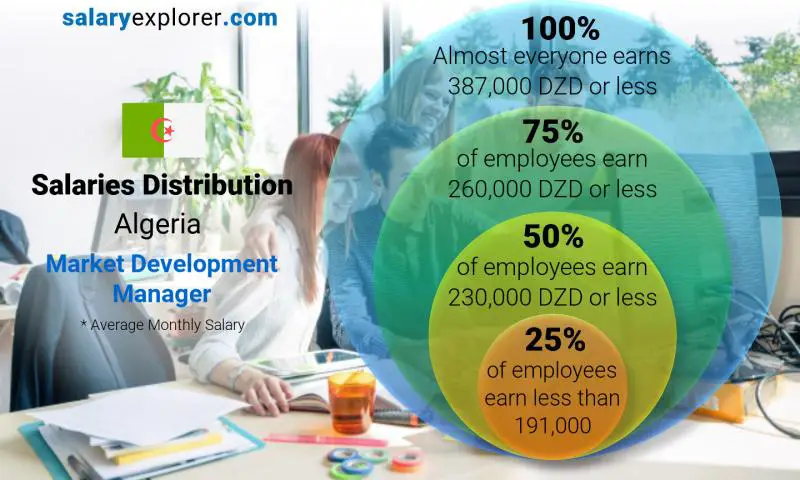 Median and salary distribution Algeria Market Development Manager monthly
