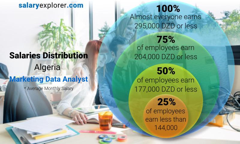 Median and salary distribution Algeria Marketing Data Analyst monthly