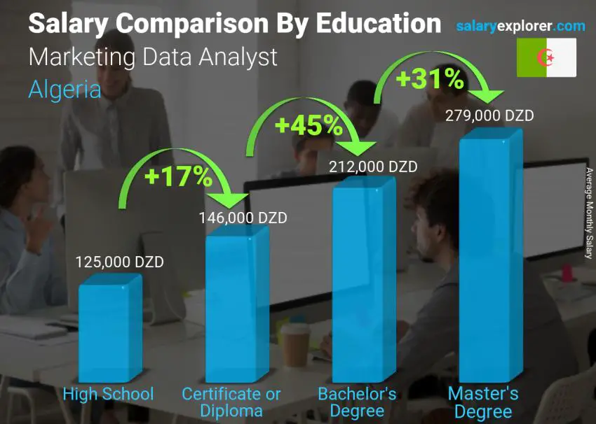 Salary comparison by education level monthly Algeria Marketing Data Analyst