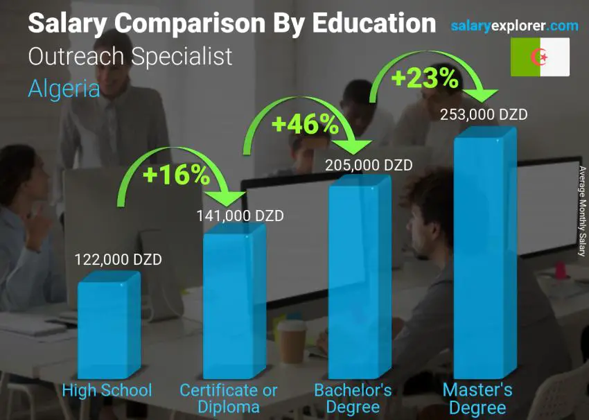 Salary comparison by education level monthly Algeria Outreach Specialist