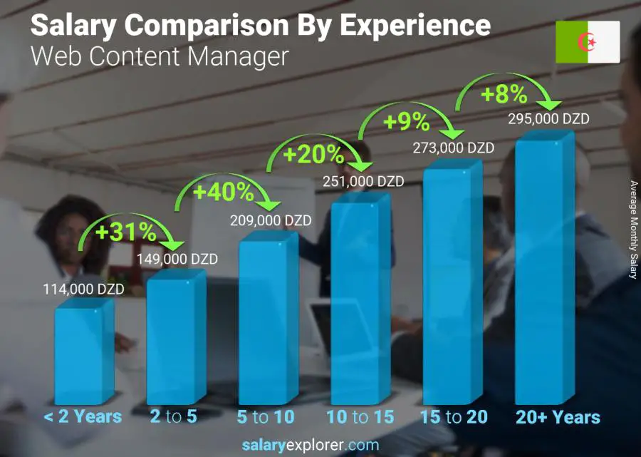 Salary comparison by years of experience monthly Algeria Web Content Manager