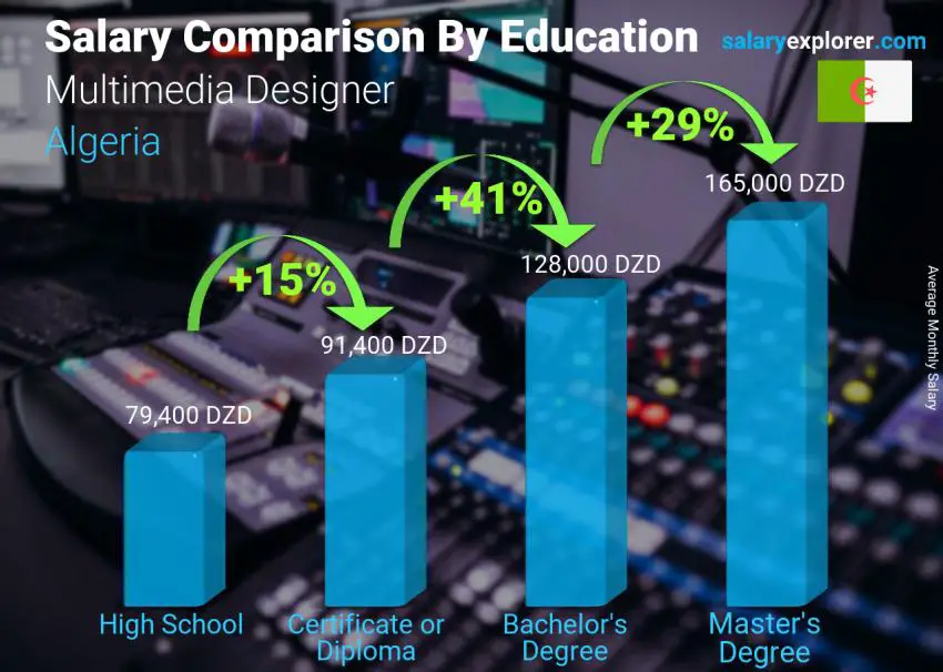 Salary comparison by education level monthly Algeria Multimedia Designer