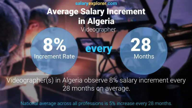 Annual Salary Increment Rate Algeria Videographer