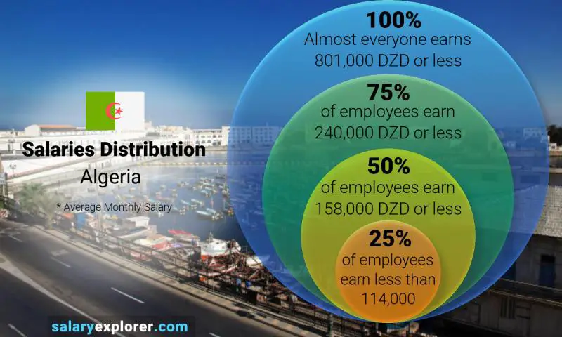 Median and salary distribution Algeria monthly