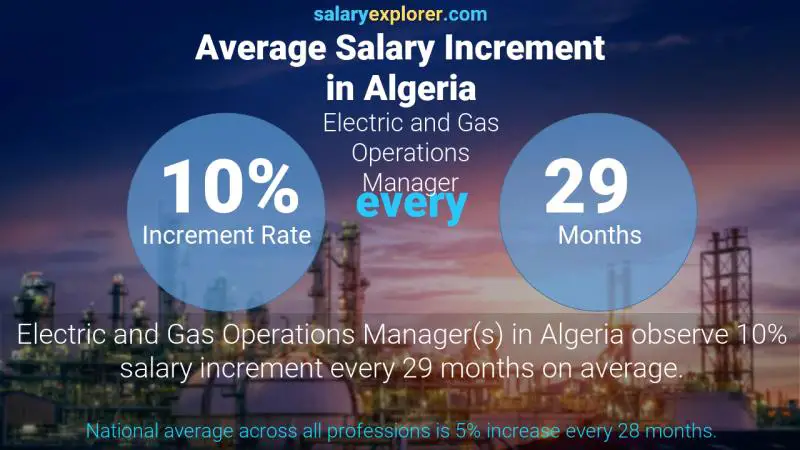 Annual Salary Increment Rate Algeria Electric and Gas Operations Manager