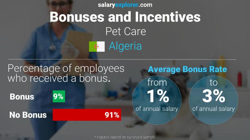 Annual Salary Bonus Rate Algeria Pet Care