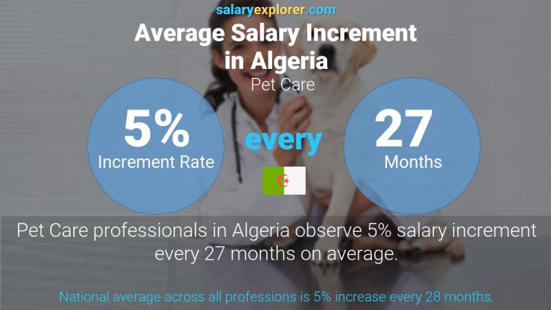 Annual Salary Increment Rate Algeria Pet Care