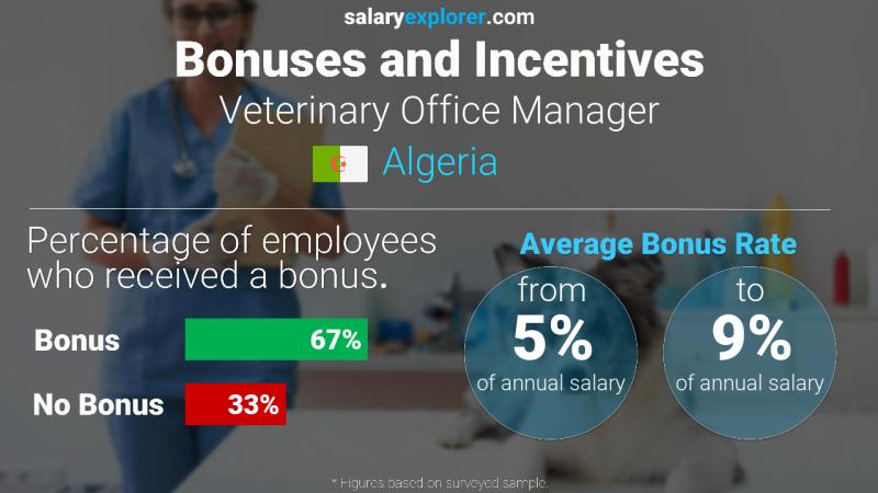 Annual Salary Bonus Rate Algeria Veterinary Office Manager