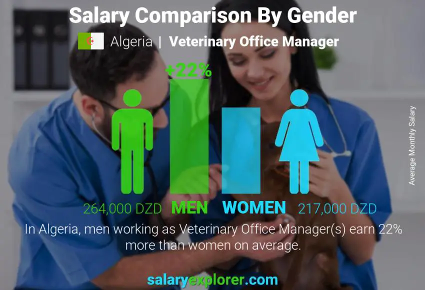 Salary comparison by gender Algeria Veterinary Office Manager monthly