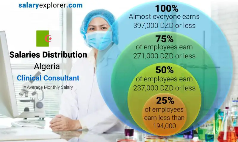 Median and salary distribution Algeria Clinical Consultant monthly