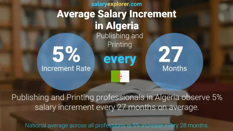 Annual Salary Increment Rate Algeria Publishing and Printing Annual Salary Increment Rate Algeria Publishing and Printing