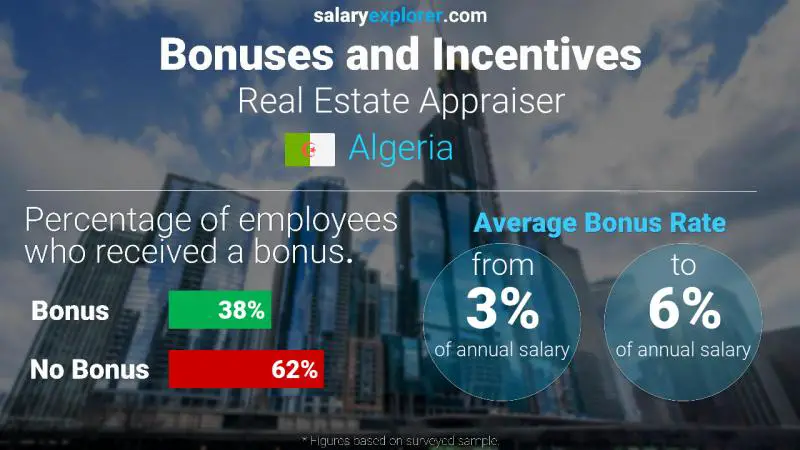 Annual Salary Bonus Rate Algeria Real Estate Appraiser