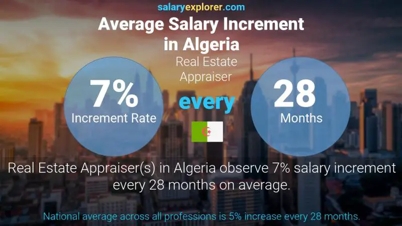 Annual Salary Increment Rate Algeria Real Estate Appraiser