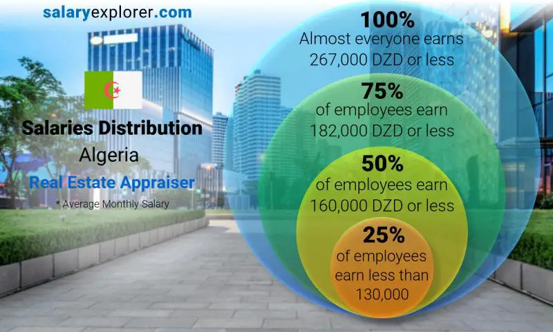 Median and salary distribution Algeria Real Estate Appraiser monthly