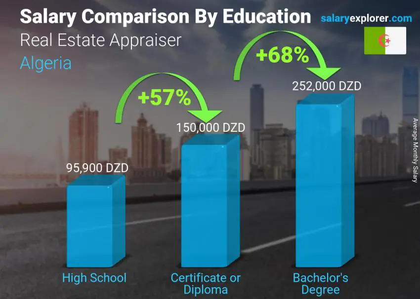 Salary comparison by education level monthly Algeria Real Estate Appraiser