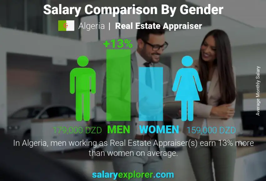 Salary comparison by gender Algeria Real Estate Appraiser monthly