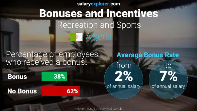 Annual Salary Bonus Rate Algeria Recreation and Sports