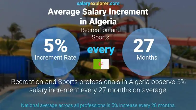 Annual Salary Increment Rate Algeria Recreation and Sports