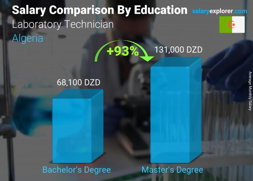 Salary comparison by education level monthly Algeria Laboratory Technician