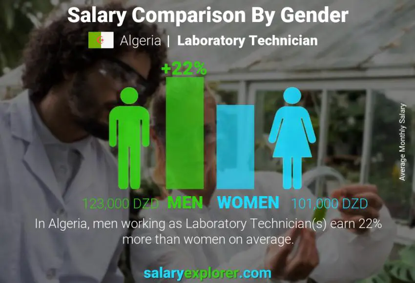 Salary comparison by gender Algeria Laboratory Technician monthly