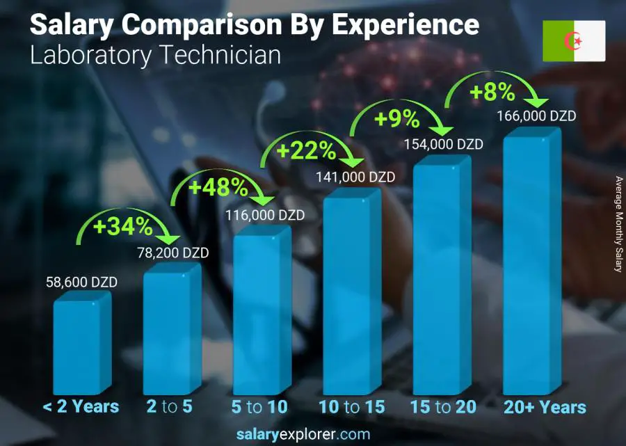 Salary comparison by years of experience monthly Algeria Laboratory Technician