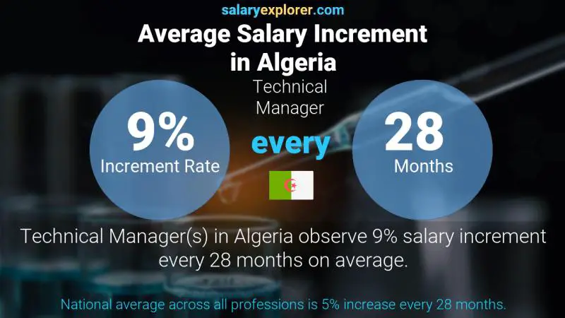 Annual Salary Increment Rate Algeria Technical Manager