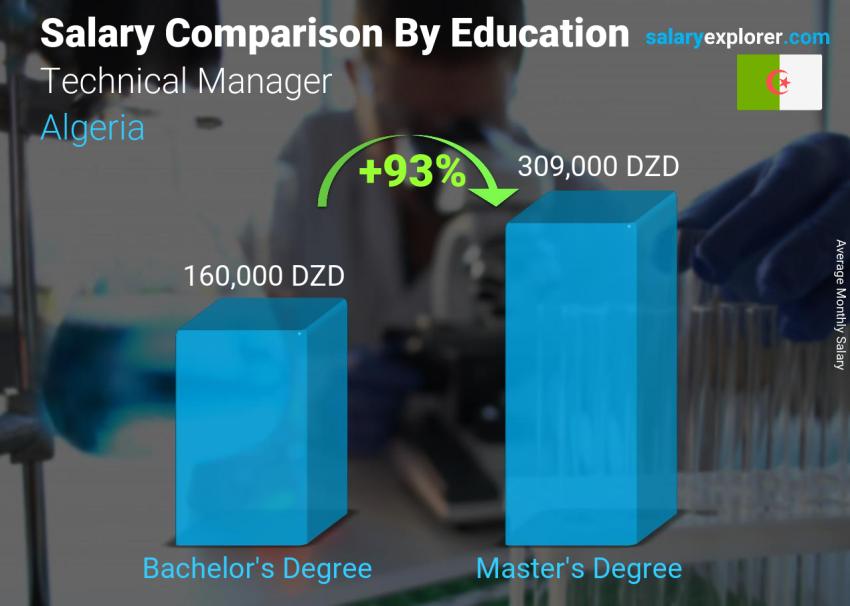 Salary comparison by education level monthly Algeria Technical Manager