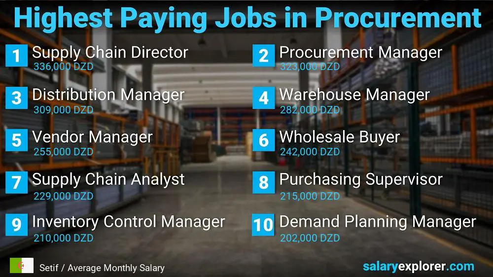 Highest Paying Jobs in Procurement - Setif