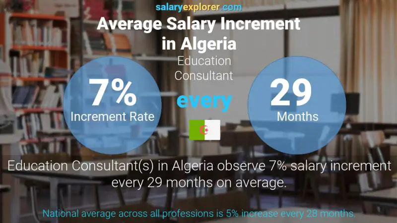 Annual Salary Increment Rate Algeria Education Consultant