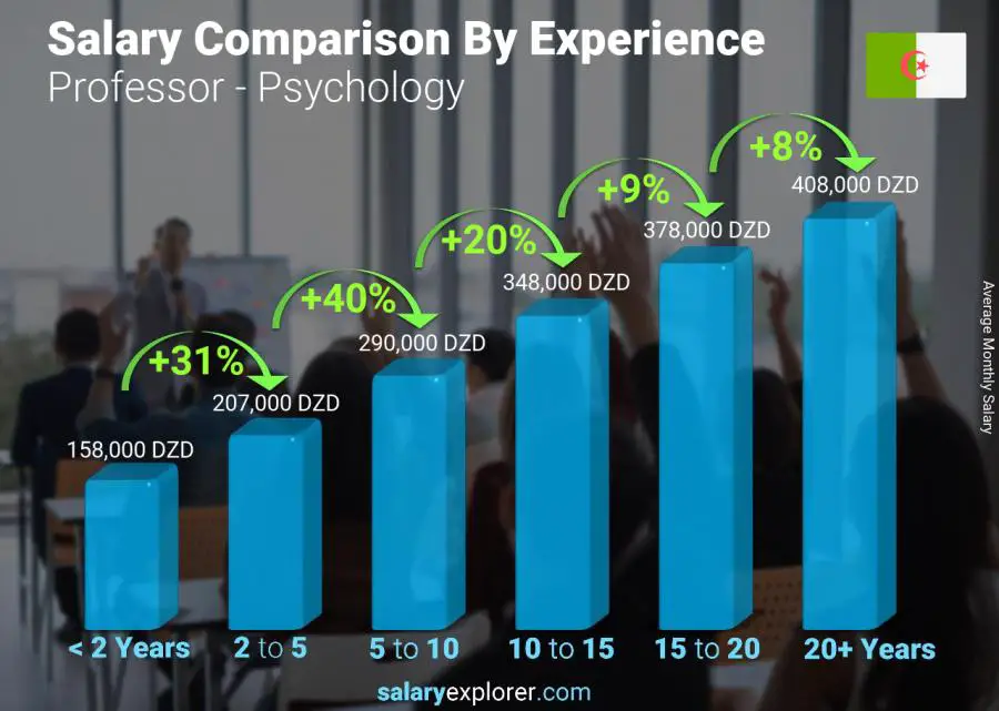 Salary comparison by years of experience monthly Algeria Professor - Psychology