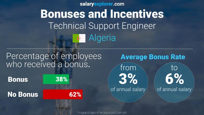 Annual Salary Bonus Rate Algeria Technical Support Engineer