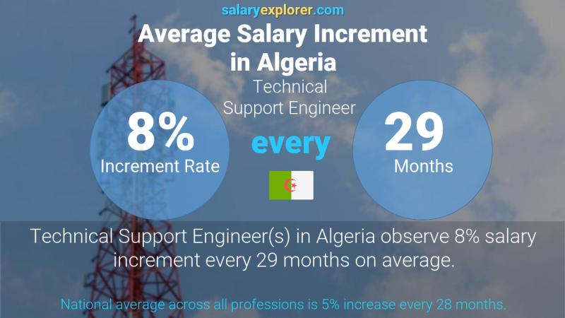 Annual Salary Increment Rate Algeria Technical Support Engineer