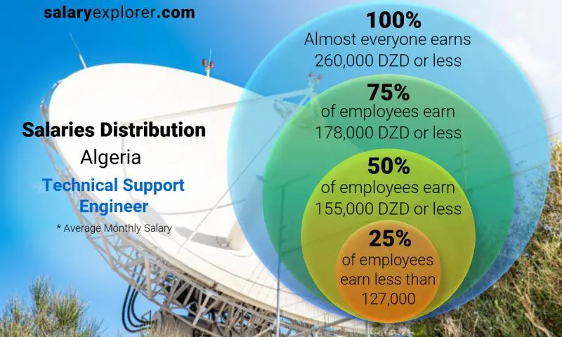 Median and salary distribution Algeria Technical Support Engineer monthly