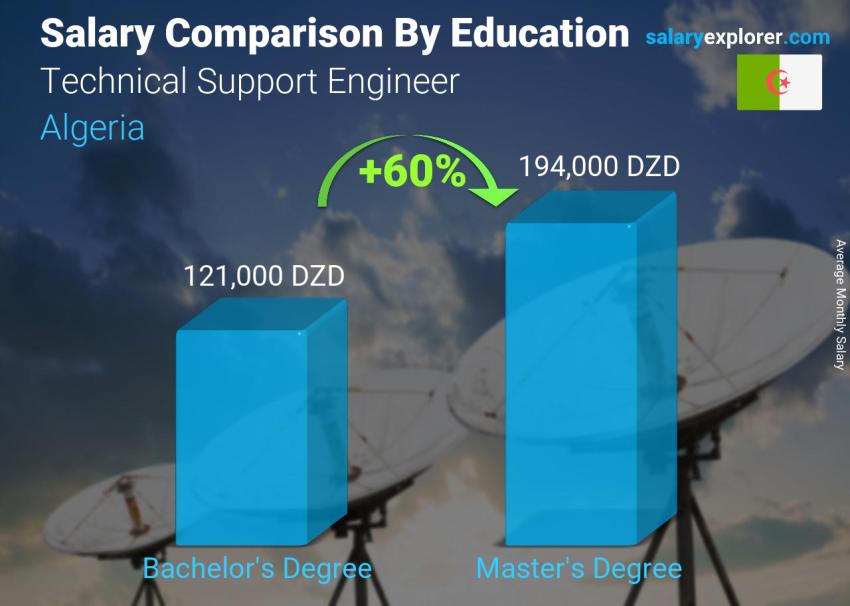 Salary comparison by education level monthly Algeria Technical Support Engineer