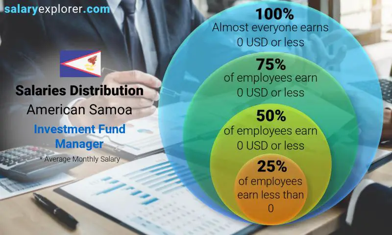 Median and salary distribution American Samoa Investment Fund Manager monthly