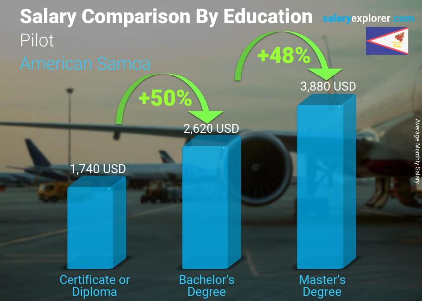 Salary comparison by education level monthly American Samoa Pilot