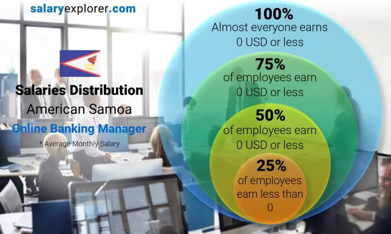 Median and salary distribution American Samoa Online Banking Manager monthly