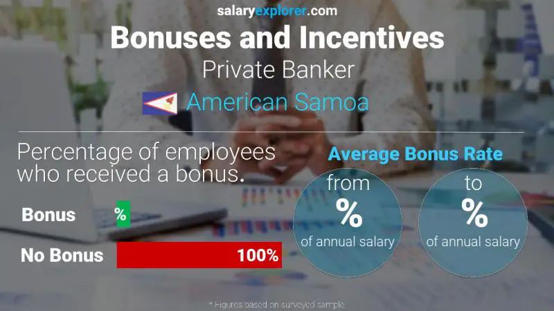 Annual Salary Bonus Rate American Samoa Private Banker