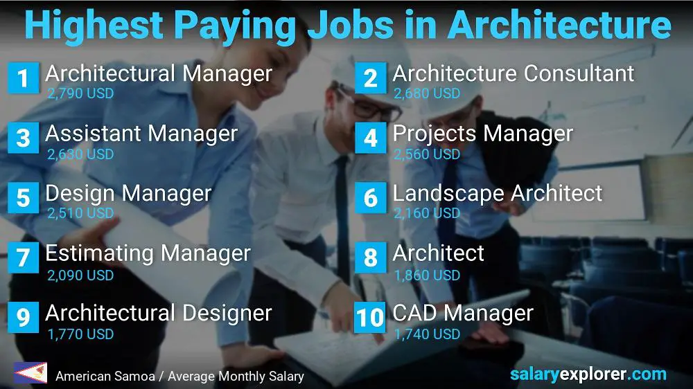 Best Paying Jobs in Architecture - American Samoa