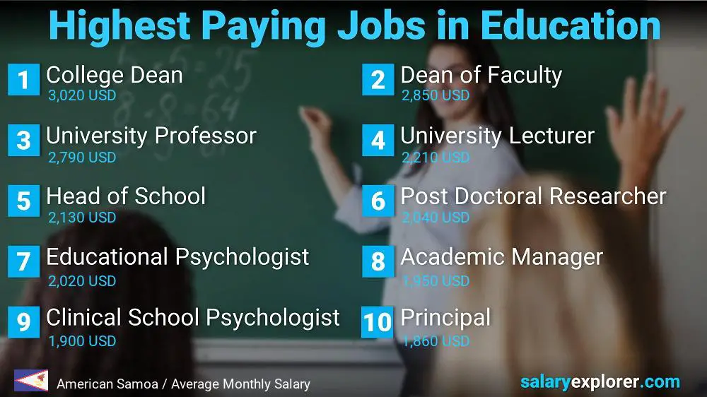 Highest Paying Jobs in Education and Teaching - American Samoa