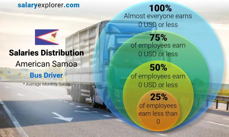 Median and salary distribution American Samoa Bus Driver monthly