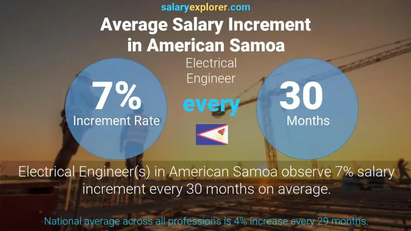 Annual Salary Increment Rate American Samoa Electrical Engineer