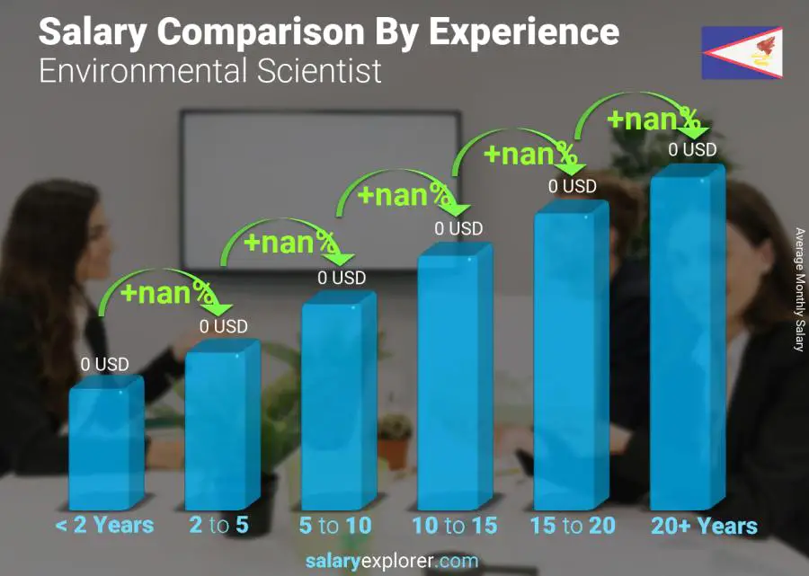 Salary comparison by years of experience monthly American Samoa Environmental Scientist