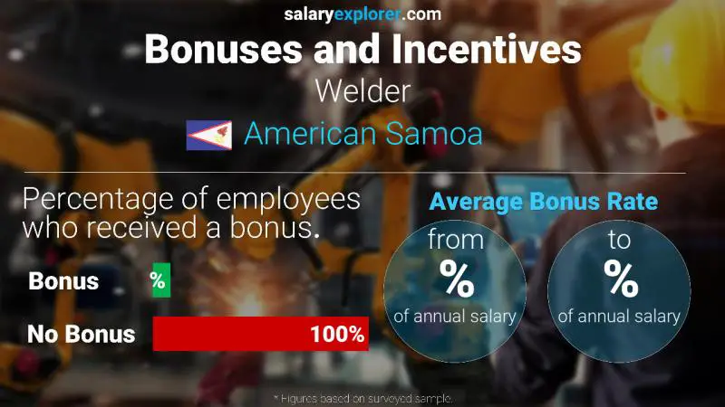Annual Salary Bonus Rate American Samoa Welder